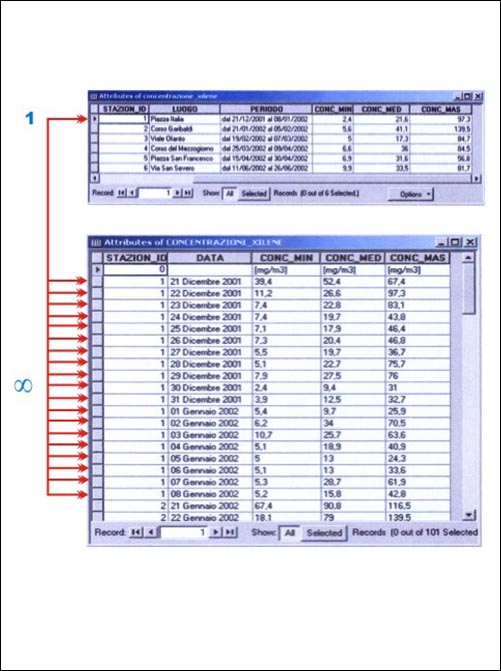 Database GIS del comune di Foggia